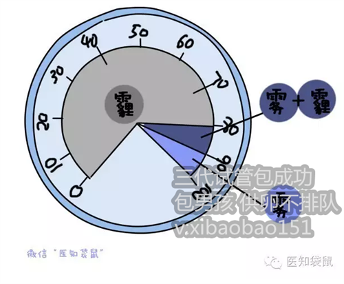上海世纪供卵机构_试管婴儿胚胎着床失败的几种情况
